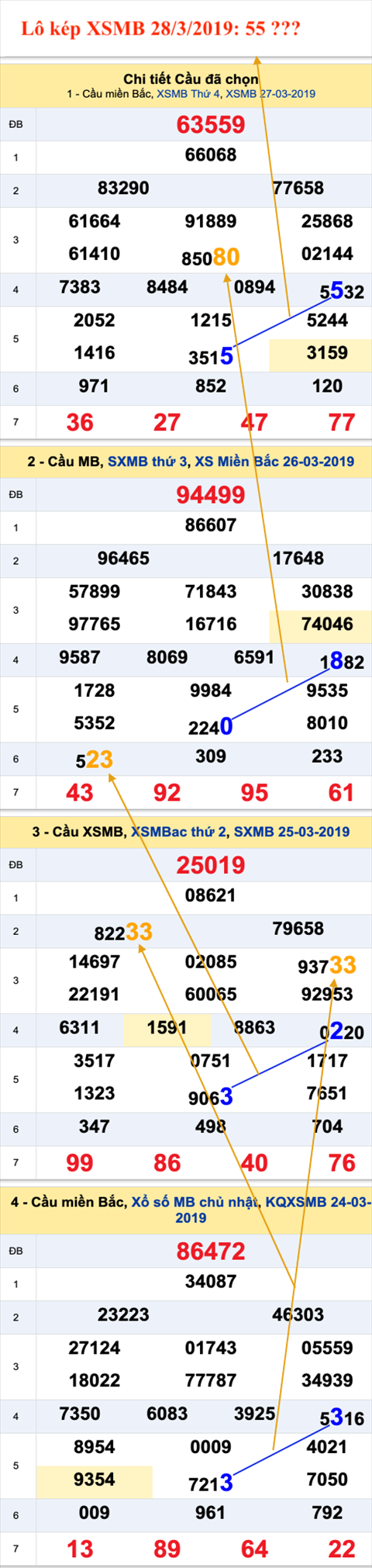 An so kep thu nhat - Lo kep XSMB 28-03-2019